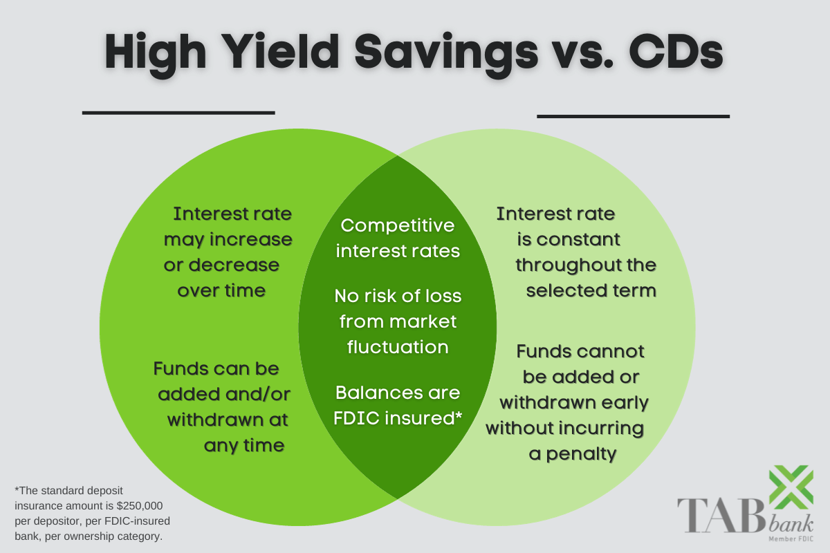 Venn diagram with title "High Yield Savings vs. CDs". On left side of diagram, "Interest rate may increase or decrease over time" and "Funds can be added and/or withdrawn at any time." In the middle (overlapping area of the diagram), "Competitive interest rates", "No risk of loss from market fluctuation", and "Balances are FDIC Insured*". Corresponding footnote reads: "The standard deposit insurance amount is $250,000 per depositor, per FDIC-insured bank, per ownership category." On the right side of the diagram, "Interest rate is constance throughout the selected term" and "Funds cannot be added or withdrawn early without incurring a penalty". TAB Bank Member FDIC logo is in the bottom right corner.