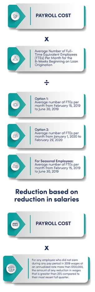 infographic representing calculation of PPP eligibility amount